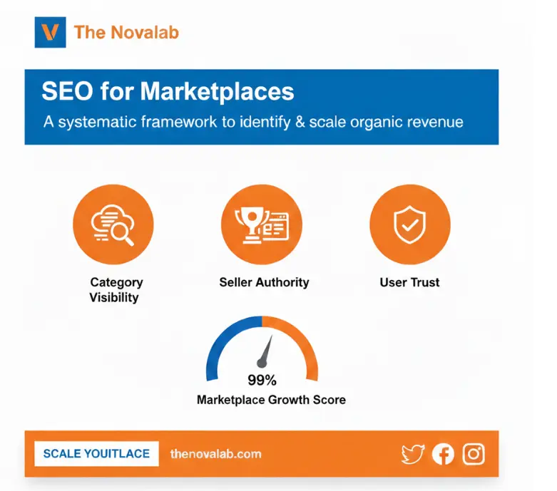 The Novalab “SEO for Marketplaces” infographic highlighting category visibility, seller authority, user trust, and a 99% marketplace growth score, with a “Scale Your Marketplace” call-to-action.