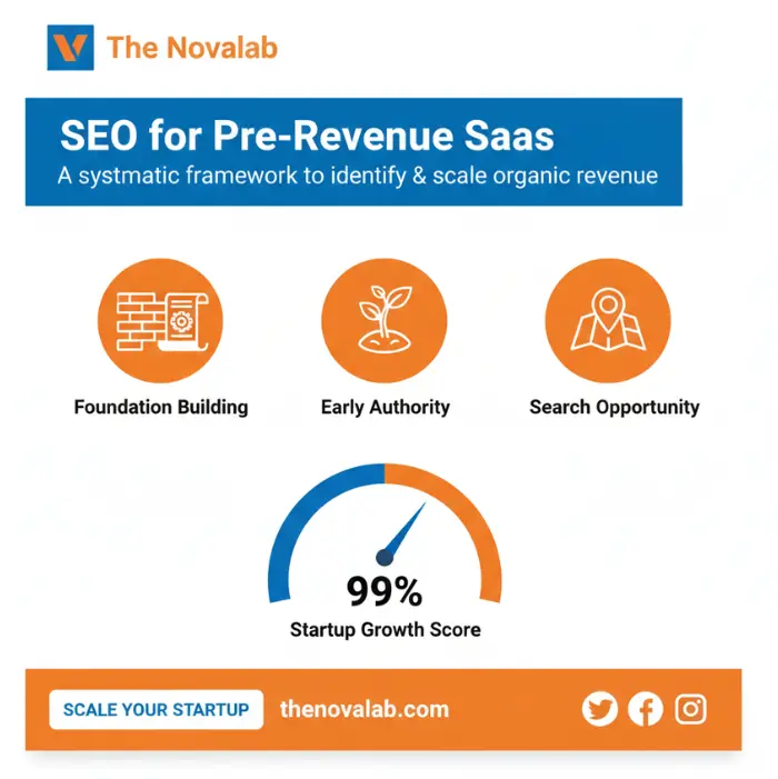 Novalab SEO for pre-revenue SaaS building foundations, early authority, and search opportunities to scale organic revenue.