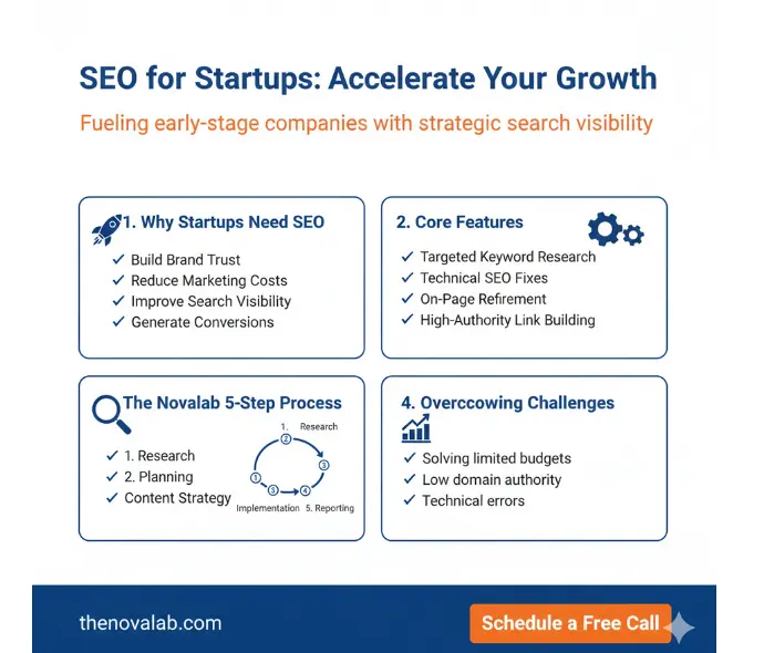 Data-driven SEO services for startups to increase visibility, conversions, and revenue – Novalab.