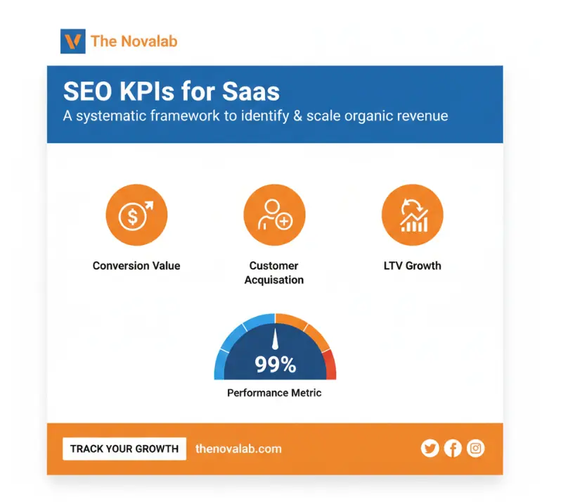 The Novalab “SEO KPIs for SaaS” infographic highlighting conversion value, customer acquisition, LTV growth, and a 99% performance metric score, with a “Track Your Growth” call-to-action.