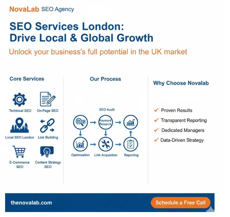 NovaLab SEO services London infographic showing technical SEO, on-page SEO, local SEO, link building, and data-driven strategy to drive local and global business growth.”