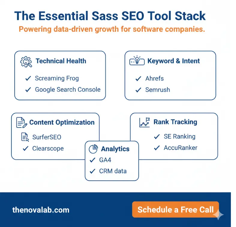SaaS SEO tools infographic by NovaLab featuring Screaming Frog, Ahrefs, SurferSEO, and GA4 for scalable growth