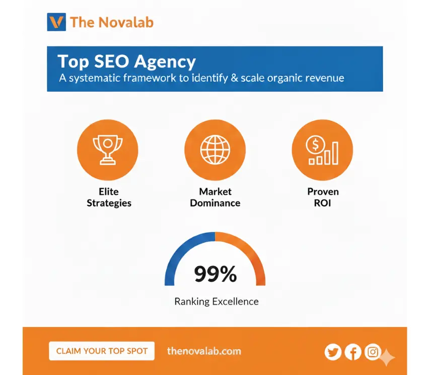 The Novalab “Top SEO Agency” infographic highlighting elite strategies, market dominance, proven ROI, and a 99% ranking excellence score, with a “Claim Your Top Spot” call-to-action.