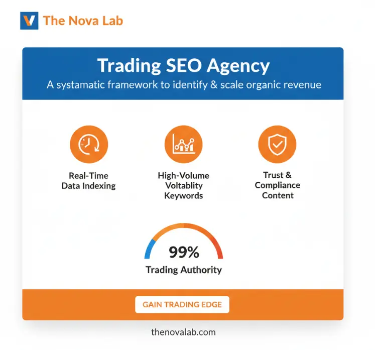 Novalab trading SEO agency graphic highlighting real-time data indexing, high-volume volatility keywords, and trust & compliance content to grow organic revenue