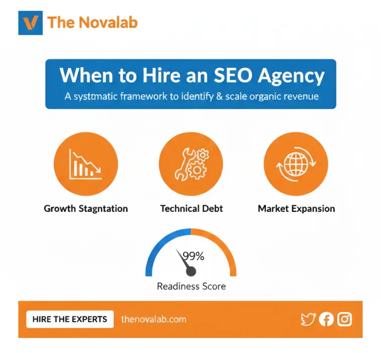 The Novalab infographic titled “When to Hire an SEO Agency,” featuring icons for growth stagnation, technical debt, and market expansion, plus a 99% readiness score and a “Hire the Experts” call-to-action.