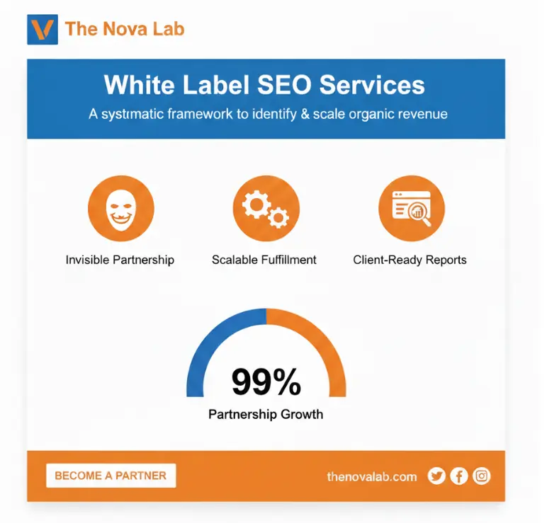 Novalab white label SEO services graphic highlighting invisible partnership, scalable fulfillment, and client-ready reports to support agency growth
