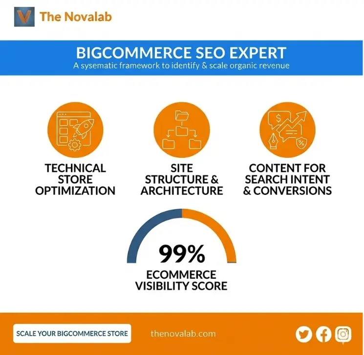 Novalab BigCommerce SEO expert graphic showing technical store optimization, site structure and architecture, content for search intent and conversions, and a 99% ecommerce visibility score