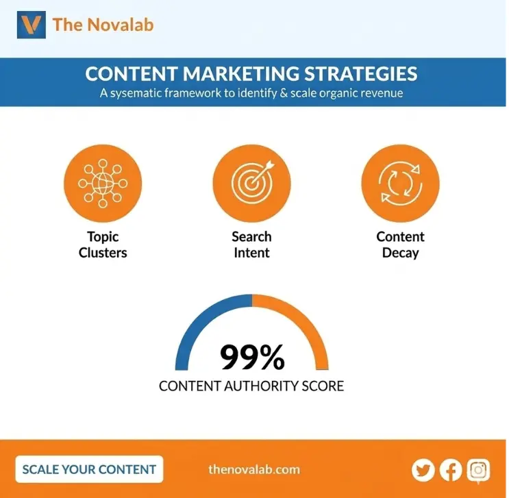 Graphic from The Novalab about content marketing strategies, featuring topic clusters, search intent, content decay, and a 99% content authority score.