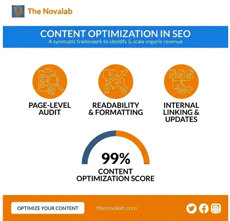 Novalab content optimization in SEO graphic showing page-level audit, readability and formatting, internal linking and updates, and a 99% content optimization score