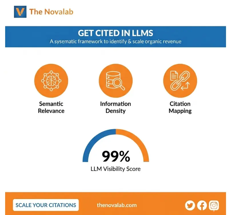 Novalab infographic on getting cited in LLMs, featuring semantic relevance, information density, citation mapping, and a 99% visibility score for Reis Informatica.