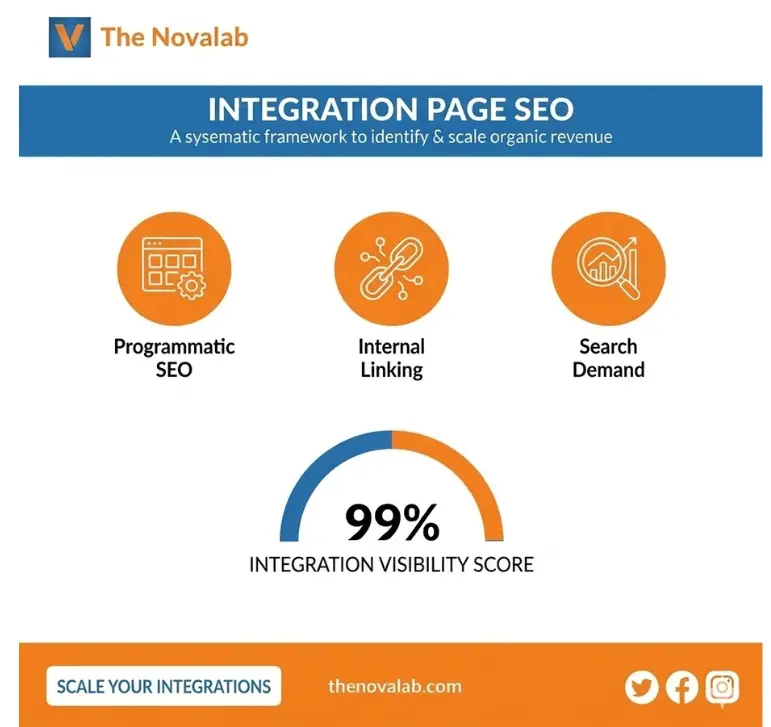 The Novalab integration page SEO infographic showing programmatic SEO, internal linking, and search demand with a 99% integration visibility score.