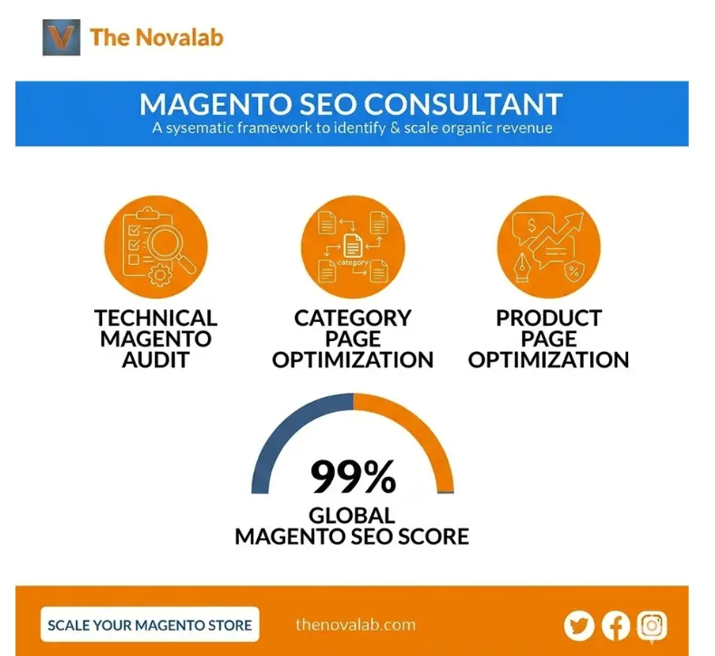 Novalab Magento SEO consultant graphic showing technical Magento audit, category page optimization, product page optimization, and a 99% global Magento SEO score