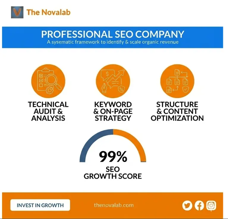 Novalab professional SEO company graphic showing technical audit and analysis, keyword and on-page strategy, structure and content optimization, and a 99% SEO growth score .