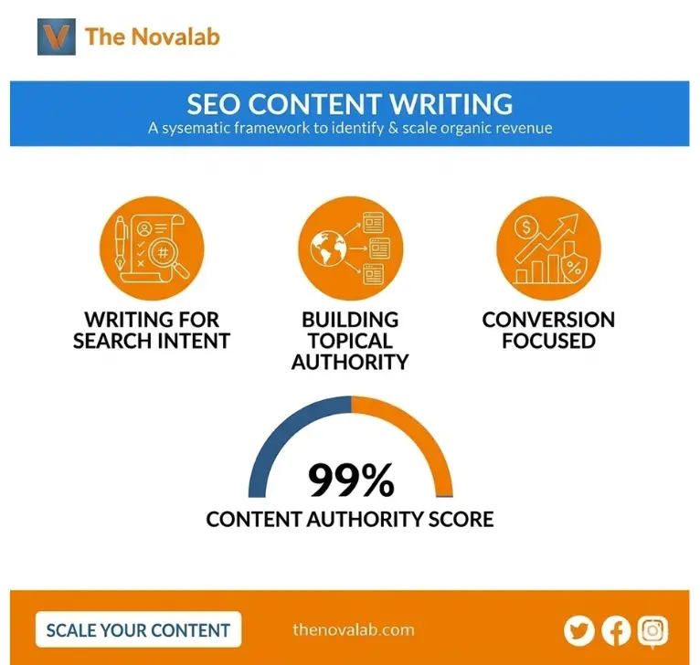 Novalab SEO content writing banner showing search intent, topical authority, conversion-focused content, and a 99% content authority score