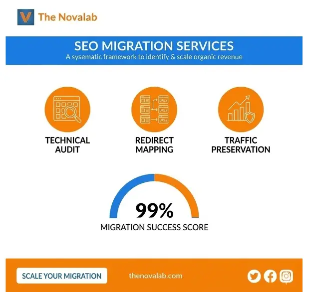 Novalab SEO migration infographic showing technical audit, redirect mapping, traffic preservation, and 99% migration success score.