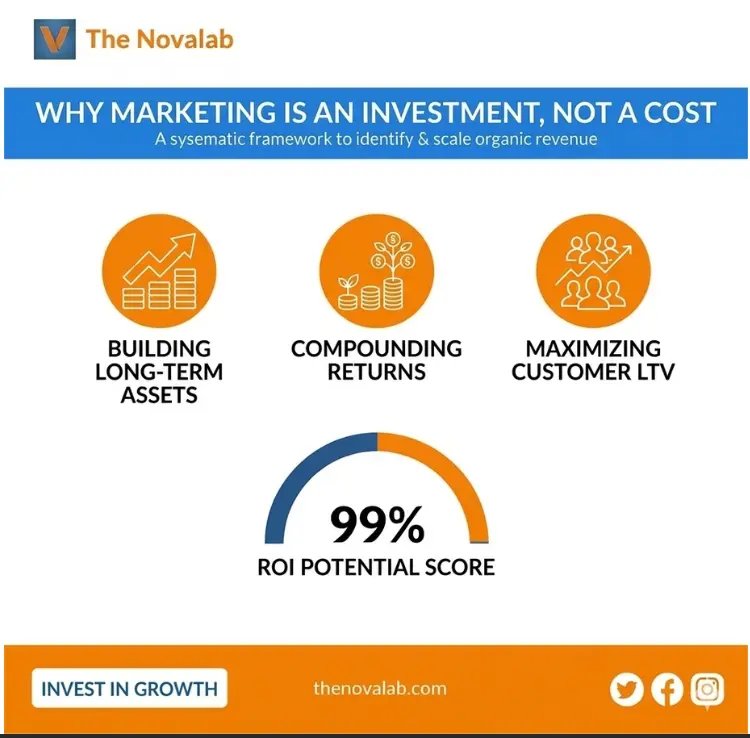 Novalab infographic showing marketing as an investment with long-term growth and 99% ROI potential