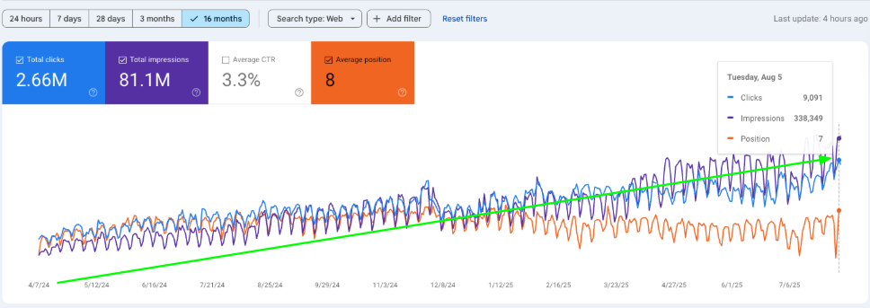 organic search propfirmmatch by novalab