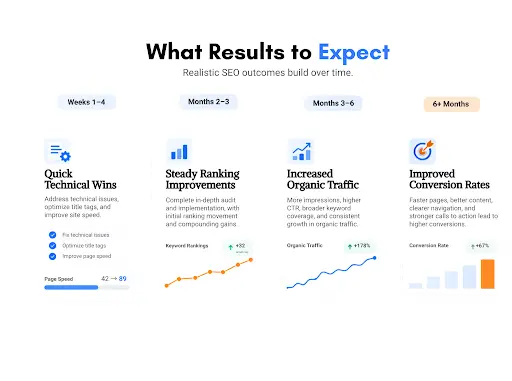 SEO results timeline graphic showing technical wins in weeks 1–4, ranking improvements in months 2–3, increased organic traffic in months 3–6, and improved conversion rates after 6+ months.