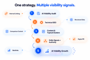 AI SEO Agency